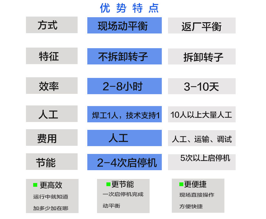现场动平衡优势