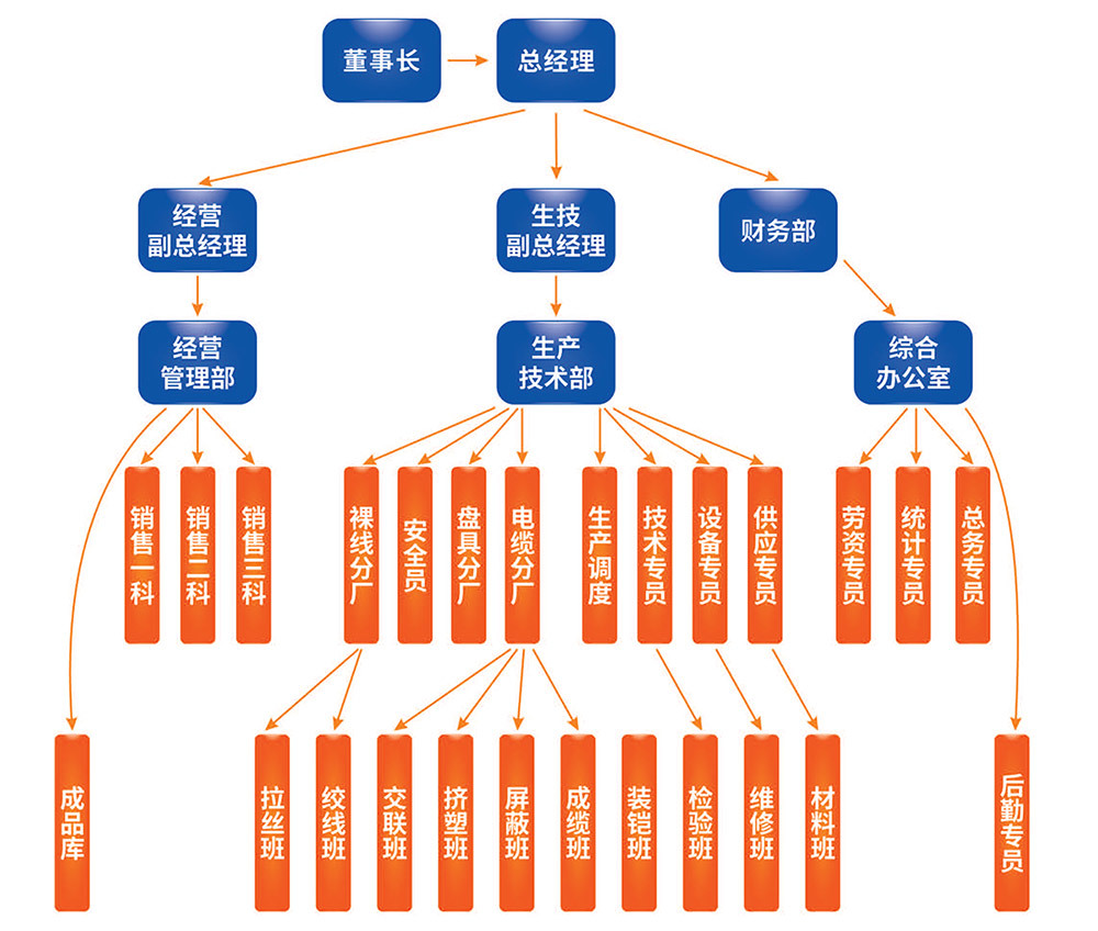 组织架构