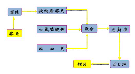 鋰離子電池電解液材料及生產(chǎn)工藝詳解