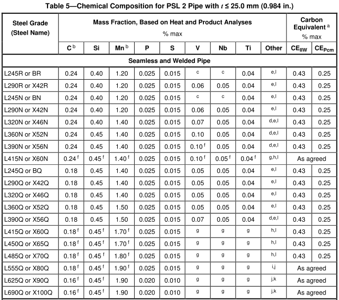 API 5L标准PSL2化学成分列表