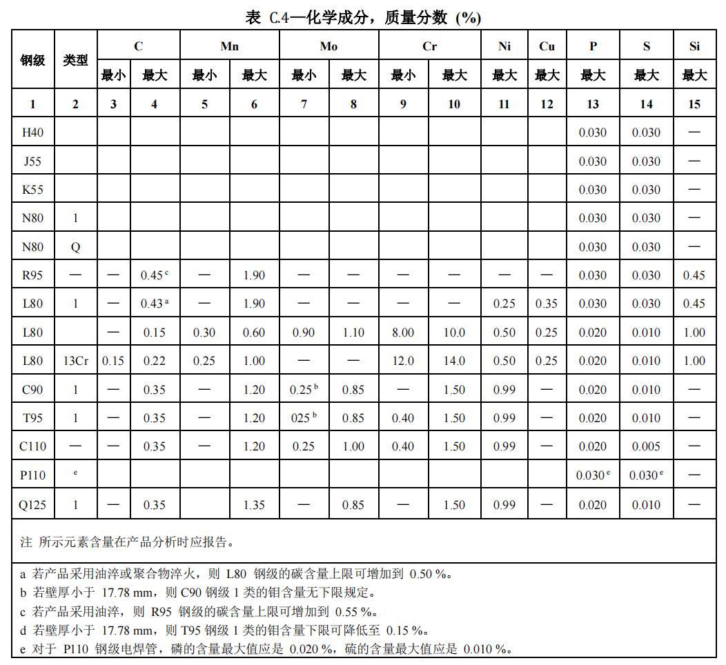 API标准油套管接箍料管化学成分