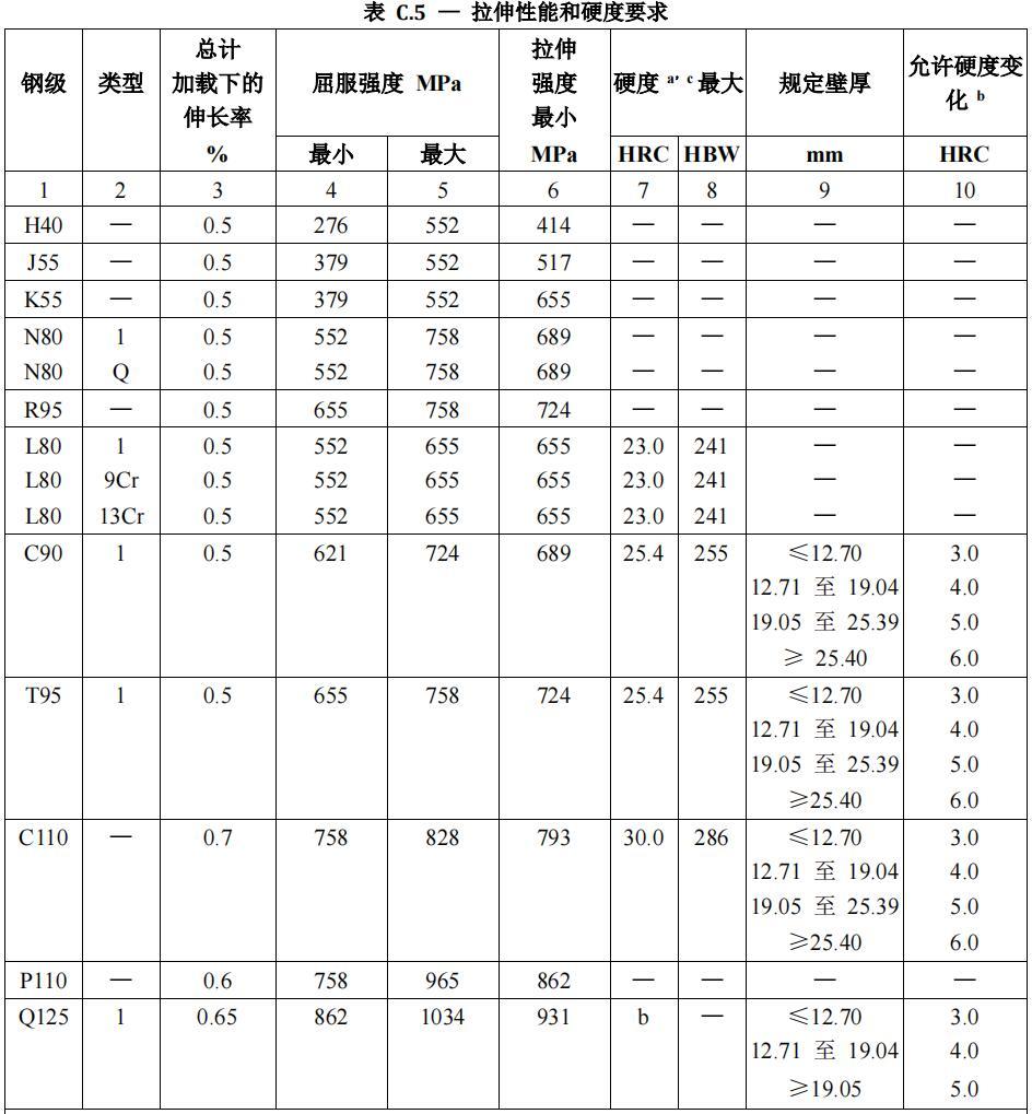 API标准油套管接箍料管力学性能