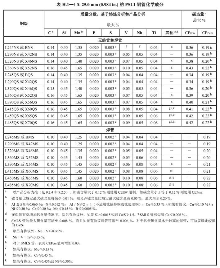 API 5L X42NS/L290NS酸性服役抗酸抗硫化氢腐蚀无缝钢管化学成分