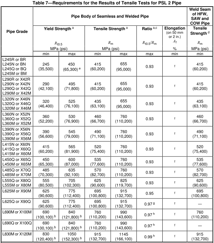API 5L标准PSL2力学性能列表