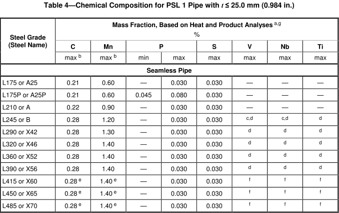 API 5L标准PSL1化学成分列表