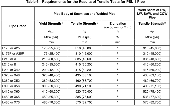 API 5L标准PSL1力学性能列表