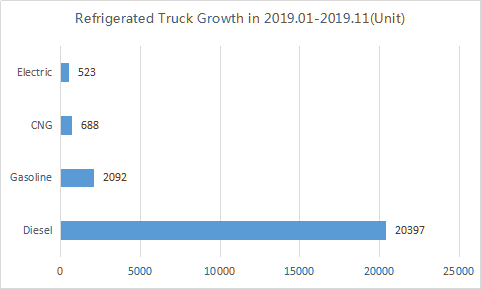 Development Situation of the Refrigerated Vehicle Industry in China and the Trend Analysis