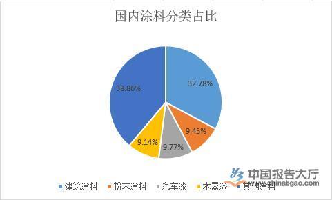 水性涂料行业市场现状分析