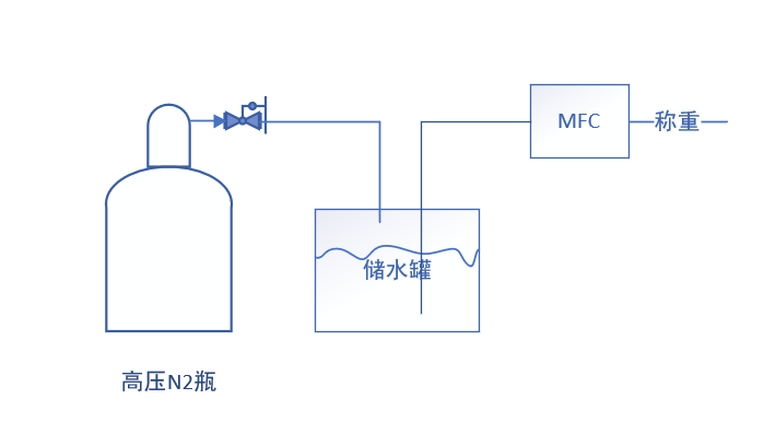 Coriolis mass flow controller flow control in high-pressure environments