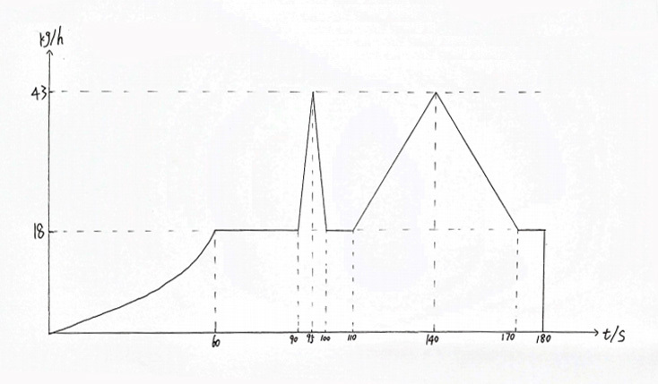 Aviation kerosene customized curve control