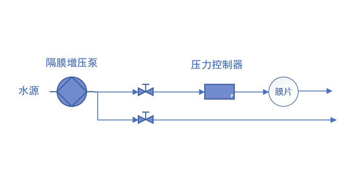 Application of pressure controllers in water quality measurement