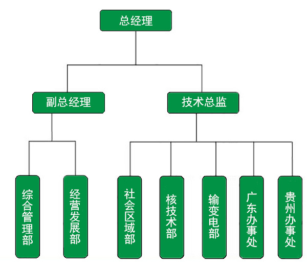 组织架构
