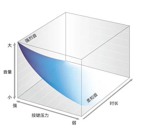 卡西歐電鋼琴