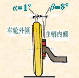 汽车基础知识（十五）四轮定位是干啥的