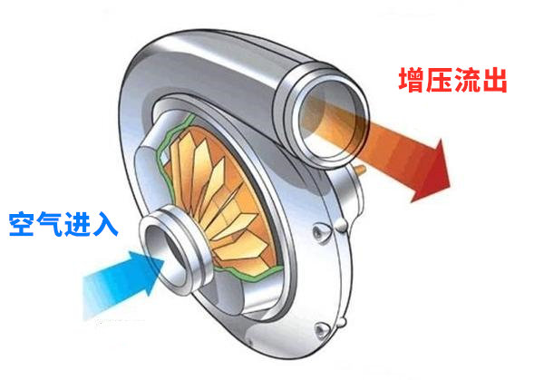 卡车小百科(20):机械增压,涡轮都得叫哥