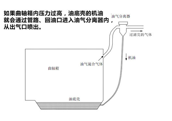 卡车小百科(13)：机油减少真是烧掉的？