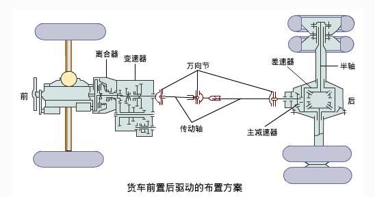 汽车基础知识（二）汽车底盘的结构
