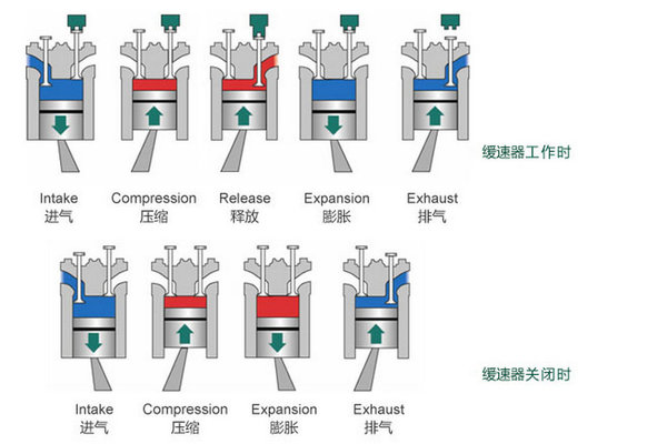 卡车小百科（12）：除了液缓的辅助制动
