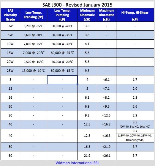 卡车小百科(22):机油粘度用了100多年？