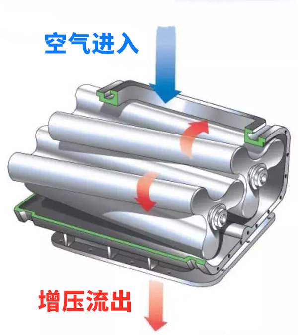 卡车小百科(20):机械增压,涡轮都得叫哥