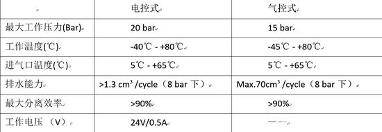 延长干燥器寿命 瀚德油水分离器解读