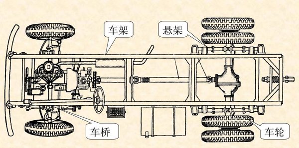 汽车基础知识（二）汽车底盘的结构