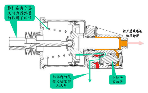 并不是气顶油 离合助力器是怎么一回事