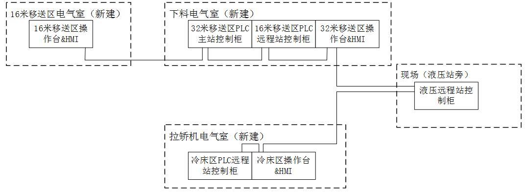 南阳汉冶特钢有限公司55米冷床本体及上下料机构电气传动控制系统