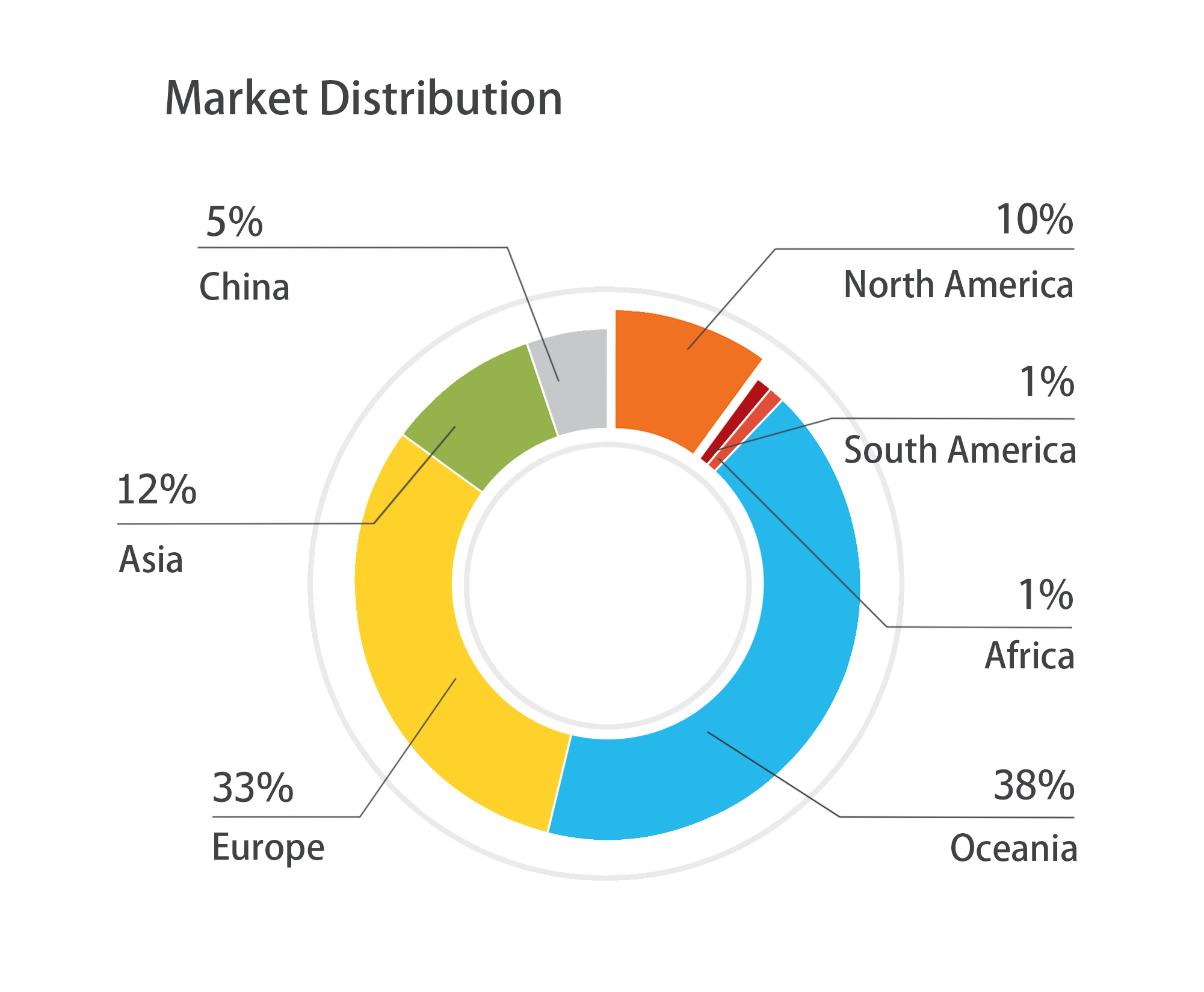 Market Distribution Market Distribution