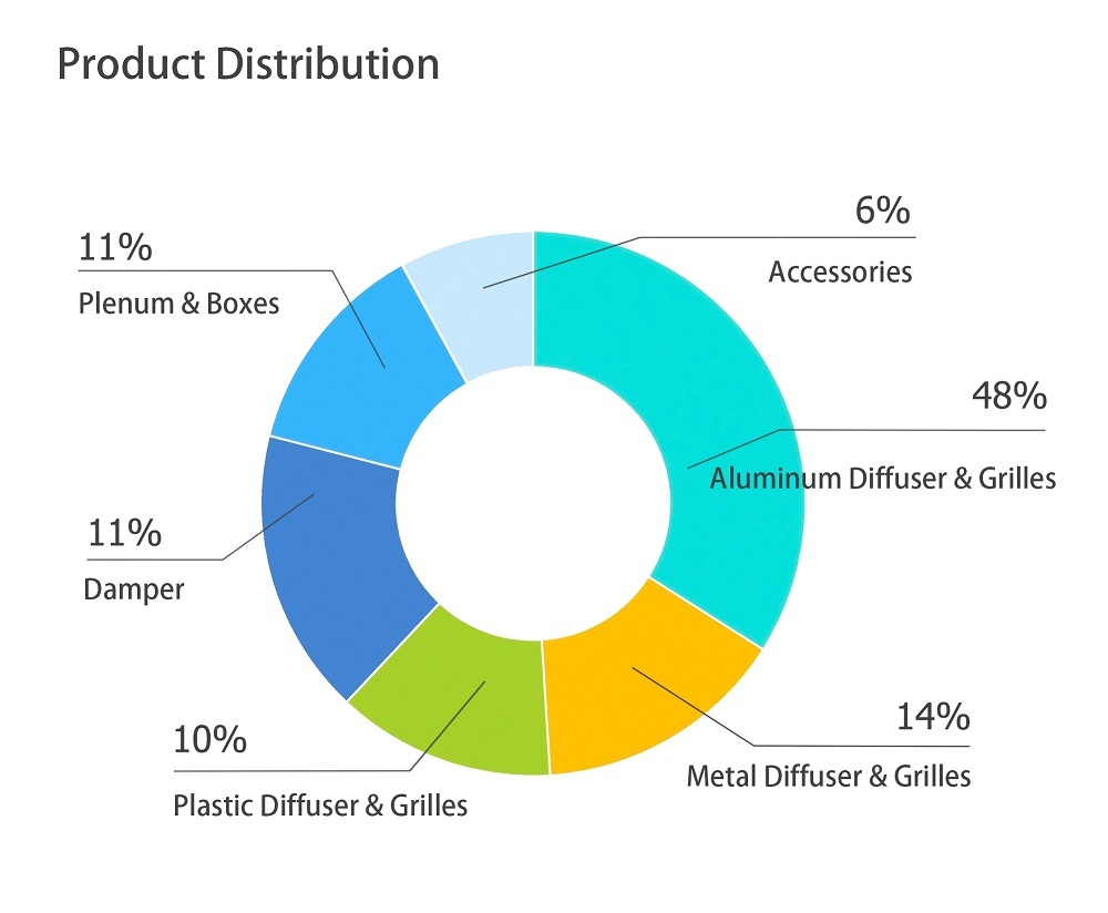 Product Distribution Product Distribution