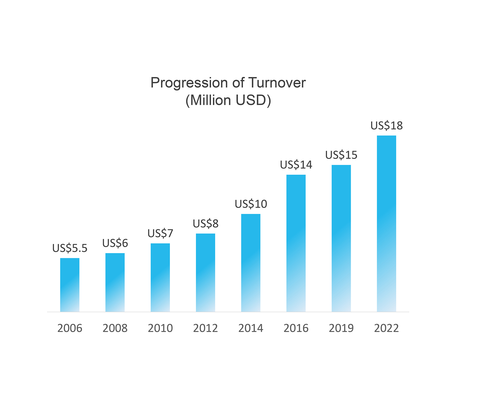 Progression of Turnover Progression of Turnover