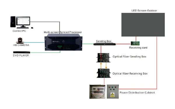 How To Control an LED Screen? How To Control an LED Screen?
