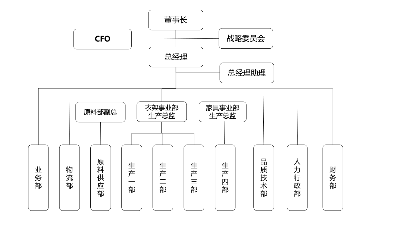 组织架构