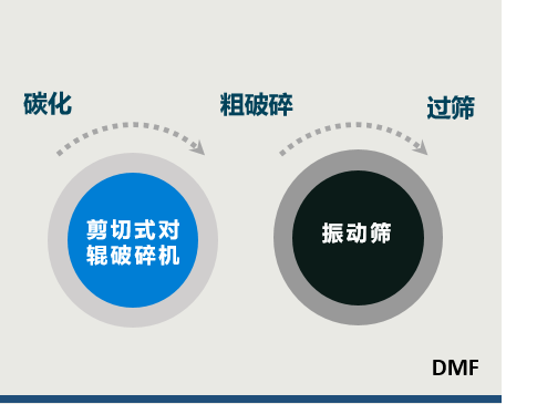剪切式对辊破碎机 | 振动筛