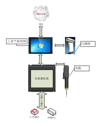 便携式智能拧紧系统方案