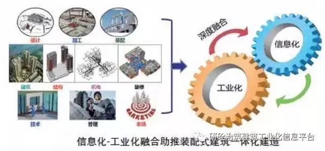 BIM+装配式+EPC,这就是建筑业的未来