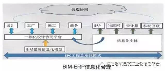 BIM+装配式+EPC,这就是建筑业的未来