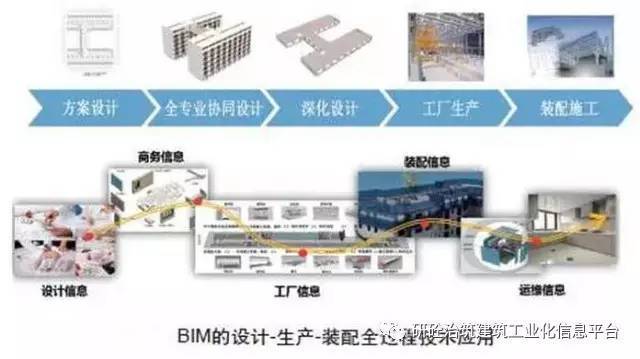BIM+装配式+EPC,这就是建筑业的未来