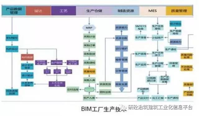 BIM+装配式+EPC,这就是建筑业的未来
