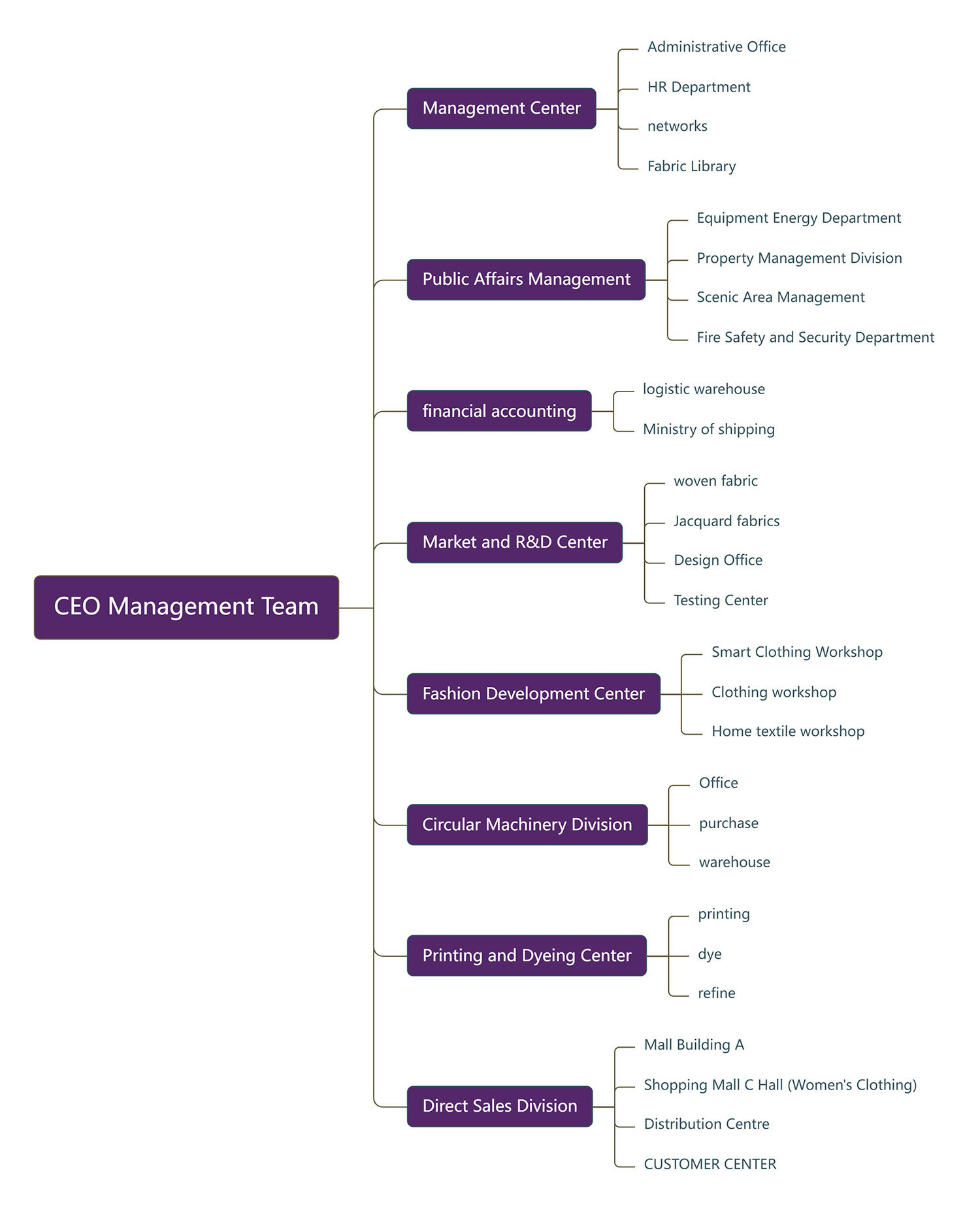 Management Team
