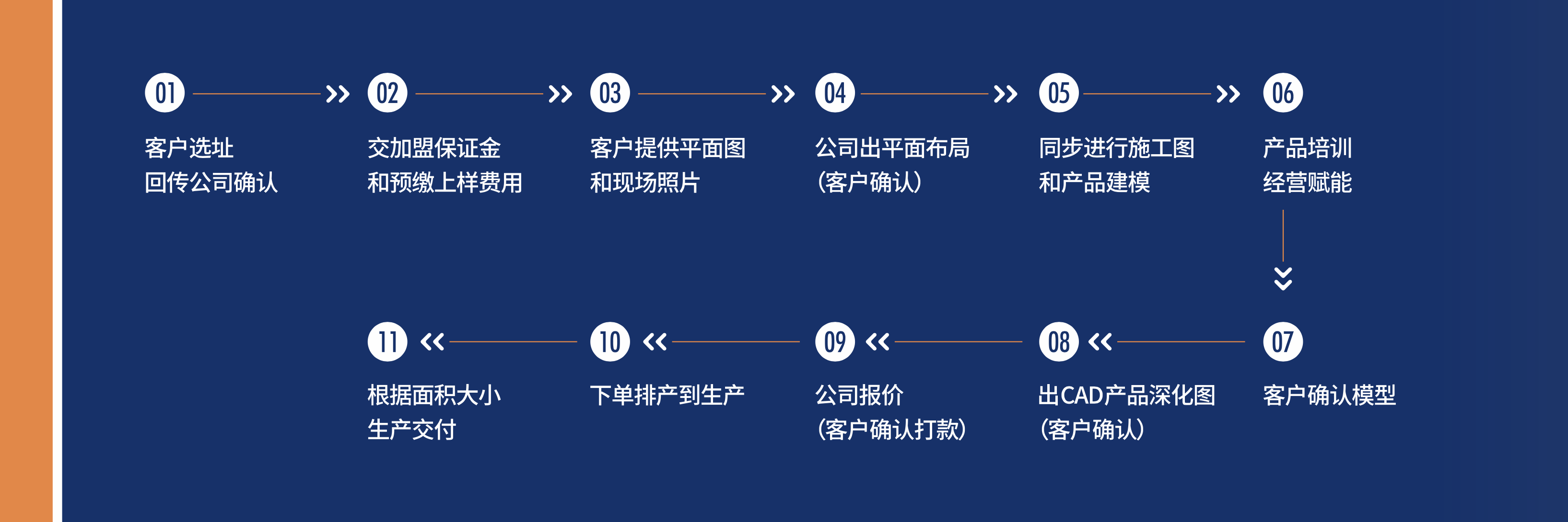 签约加盟流程