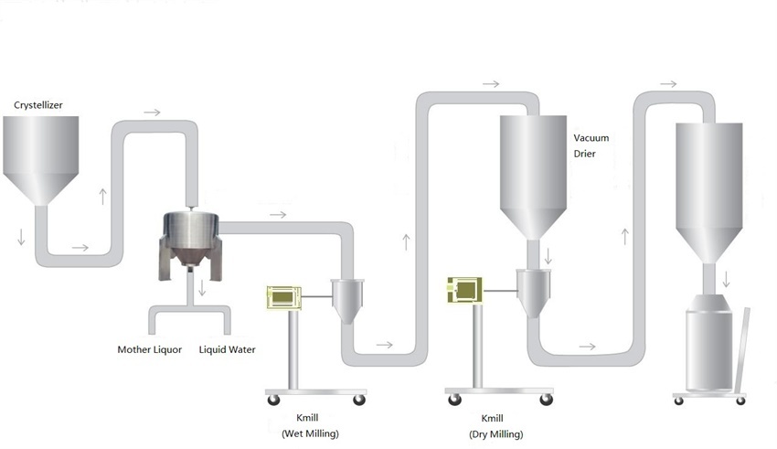 CIP & SIP Milling - For API Manufacturing