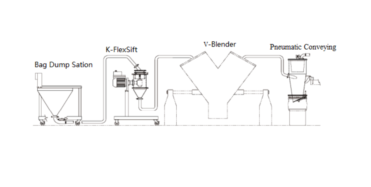 Security Screening & Delumping - Application in Production of Nutritional Supplements