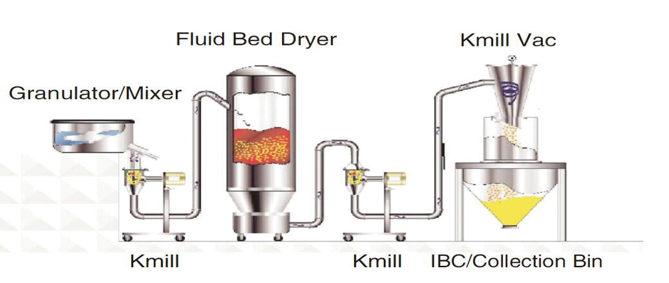 Wet & dry Milling - Application in Tablet Manufacturing