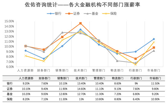 金融投資