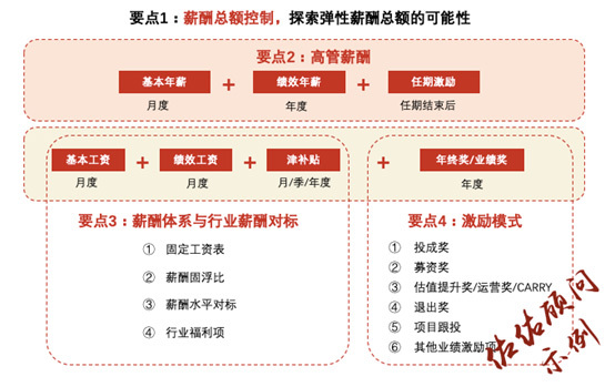 金融投資