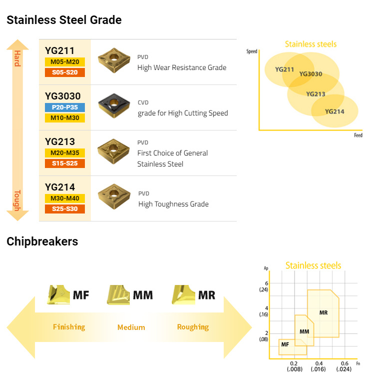 Stainless Steel Grade