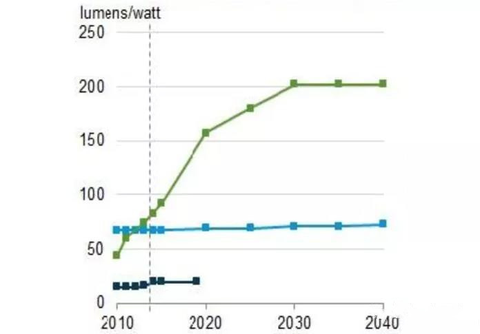 LED光源進化到成熟期時的多元化光源介紹