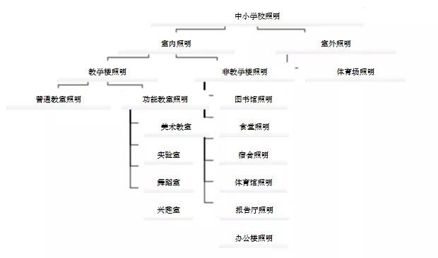 中小學教室照明設計流程