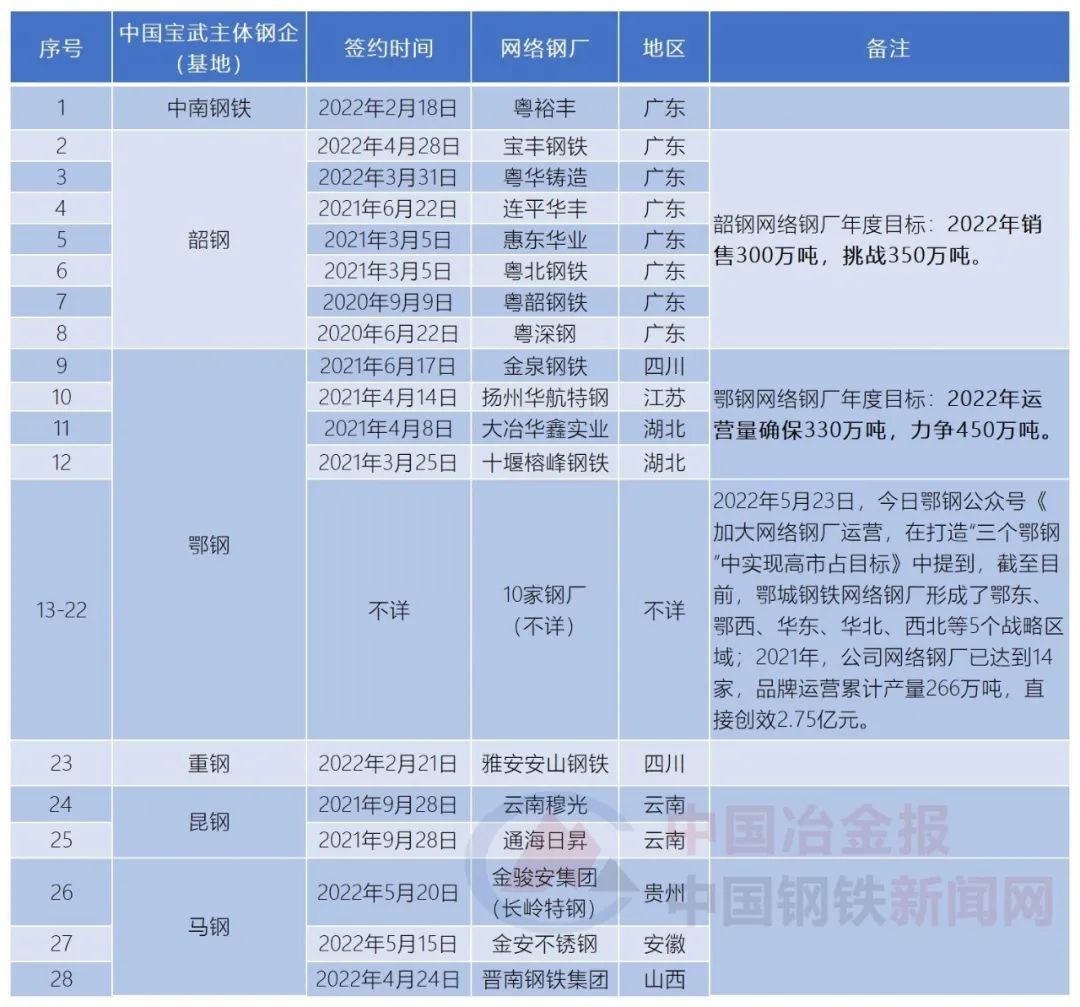 牛！中國寶武已經(jīng)與28家網(wǎng)絡(luò)鋼廠簽約！目標(biāo)100個！